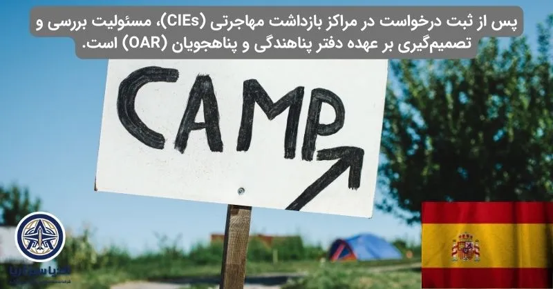 روش های پناهندگی اسپانیا