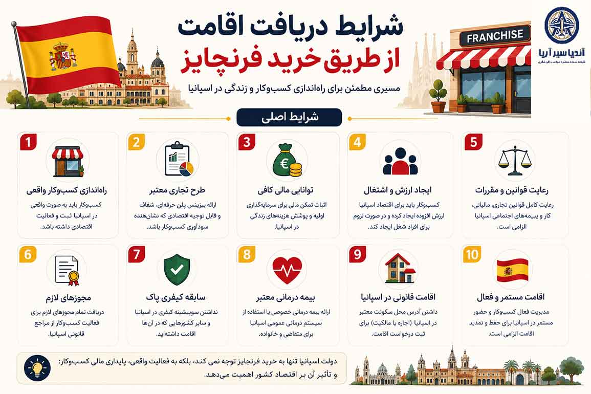 شرایط دریافت اقامت از طریق خرید فرنچایز
