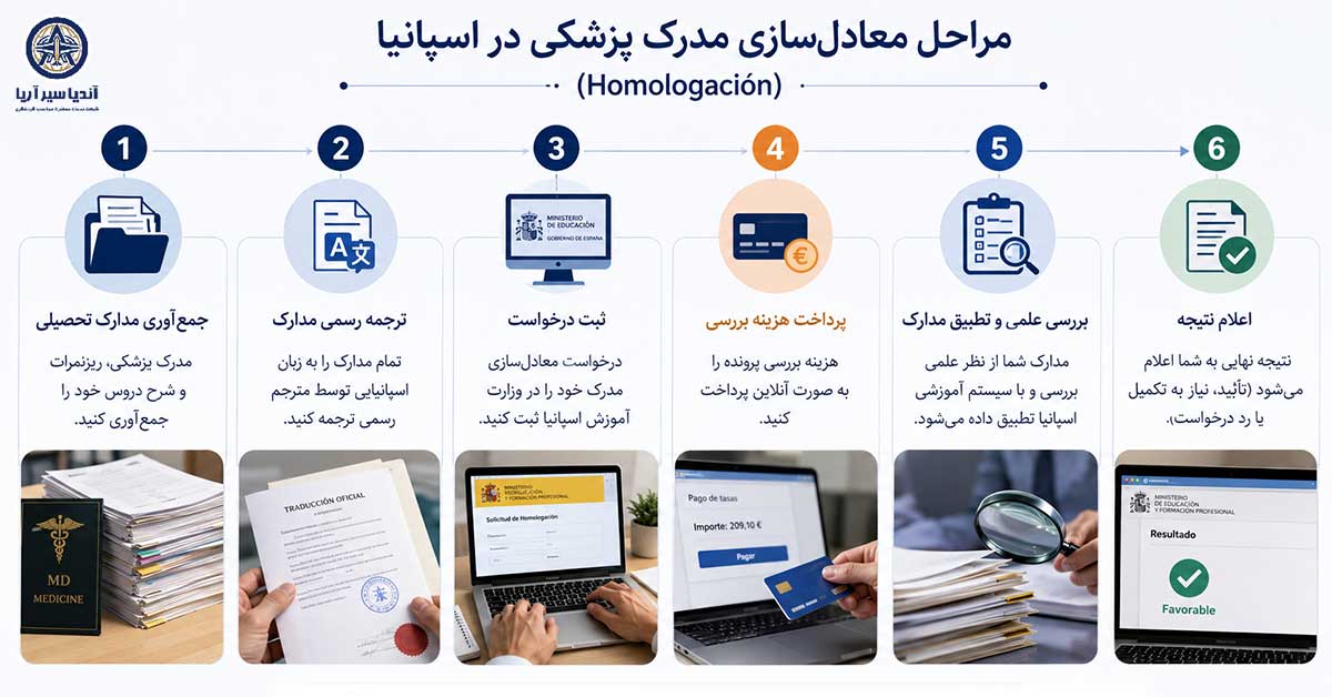 معادل‌سازی مدرک پزشکی در اسپانیا