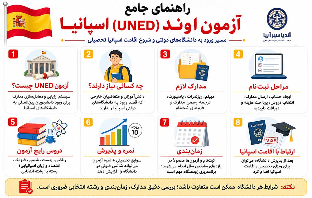 راهنمای جامع آزمون اوند UNED اسپانیا