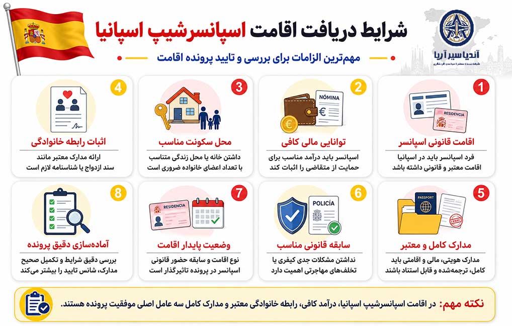 شرایط دریافت اقامت اسپانسرشیپ اسپانیا