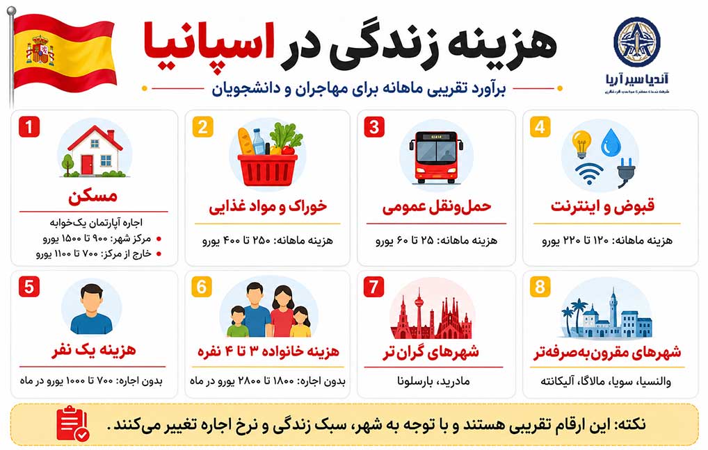 هزینه زندگی در اسپانیا