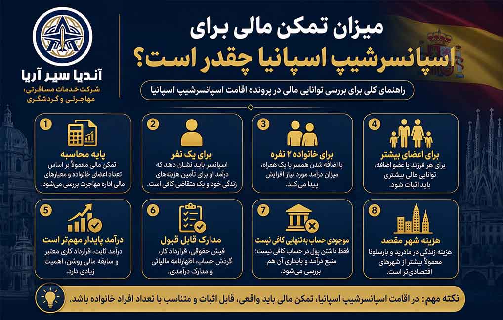میزان تمکن مالی برای اسپانسرشیپ اسپانیا چقدر است