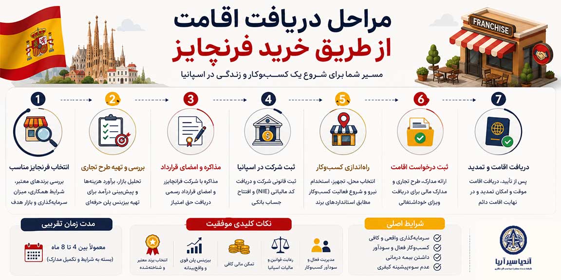 مراحل دریافت اقامت اسپانیا با خرید فرنچایز